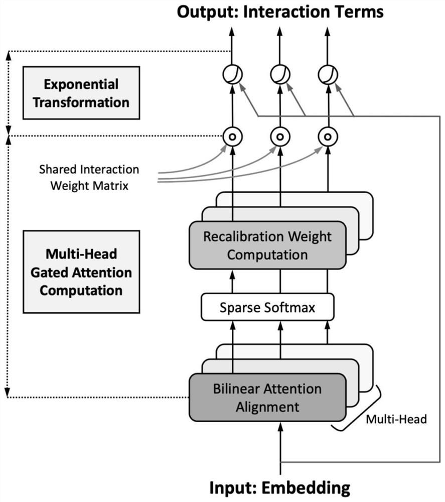 Self-adaptive relation modeling method for structured data