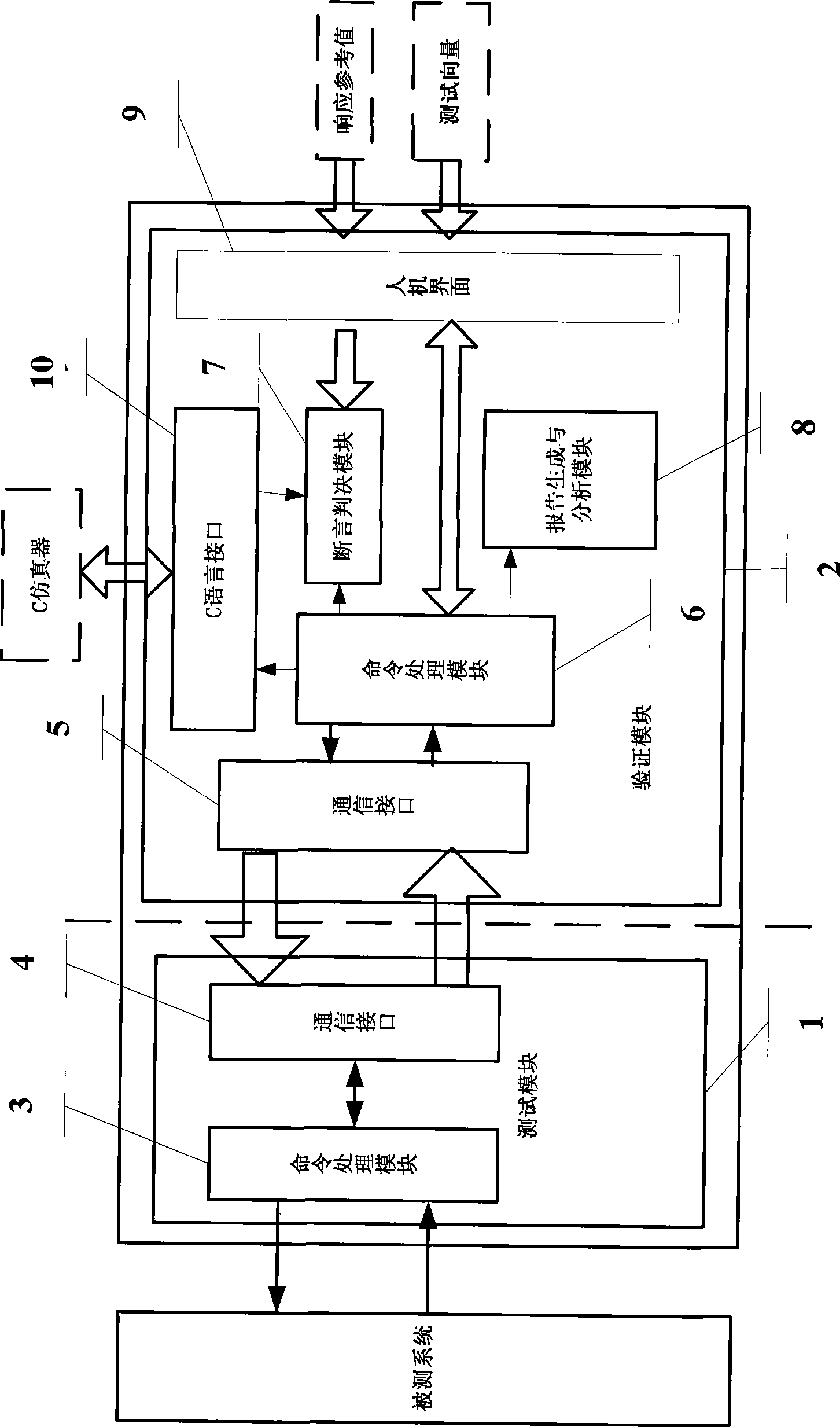 Real-time simulation validation system and method for communication system integrated circuit design