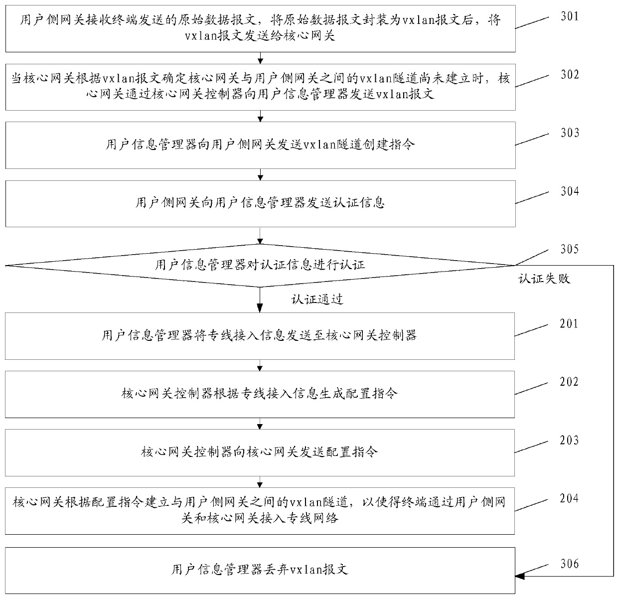 Method and system for dedicated line network access