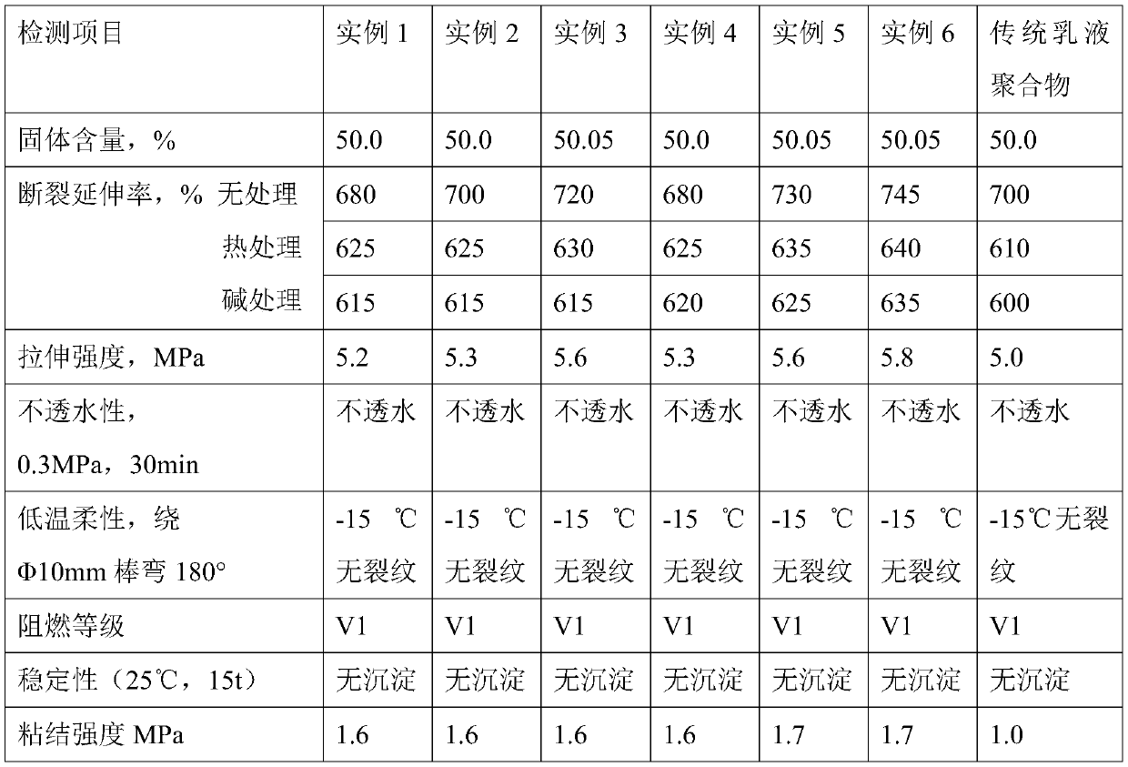 Preparation method of high-tensile amide benzene ring emulsion polymer with core-shell structure