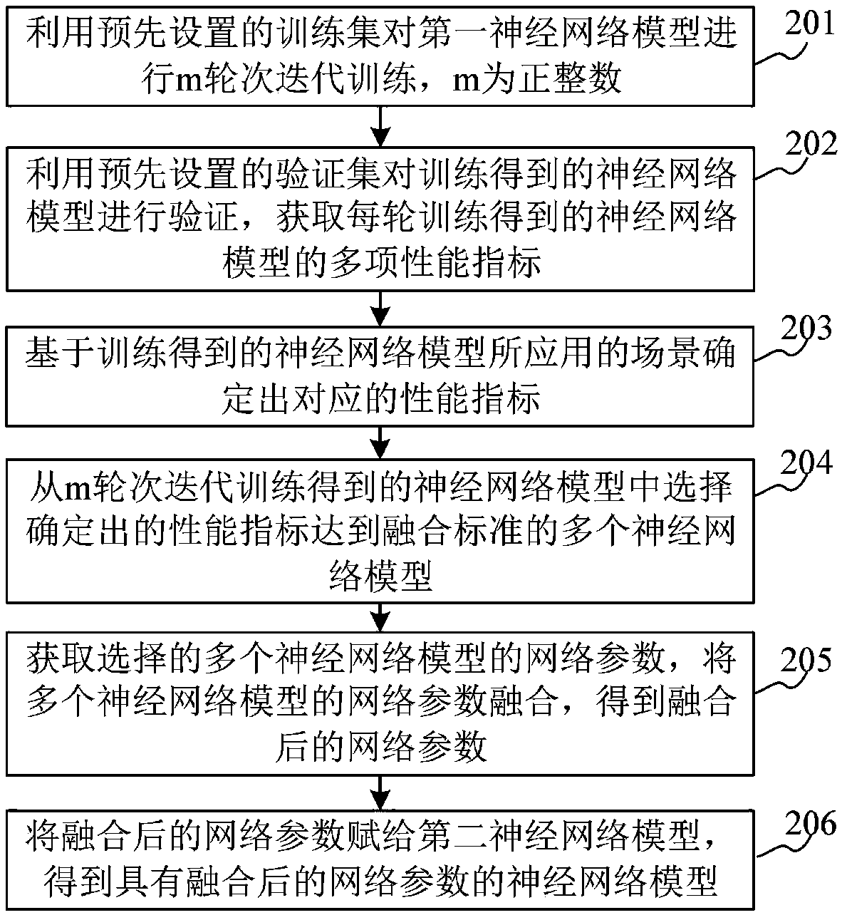 Method and device for improving the prediction performance of a depth learning network, and a storage medium
