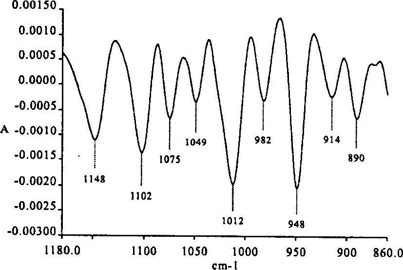 Multistage macroscopical fingerprint method for identifying non-separated extracted infrared spectrum of granule of formula of Chinese traditional medicine