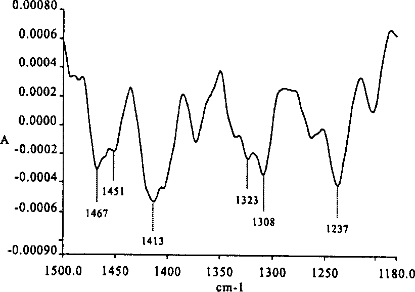 Multistage macroscopical fingerprint method for identifying non-separated extracted infrared spectrum of granule of formula of Chinese traditional medicine