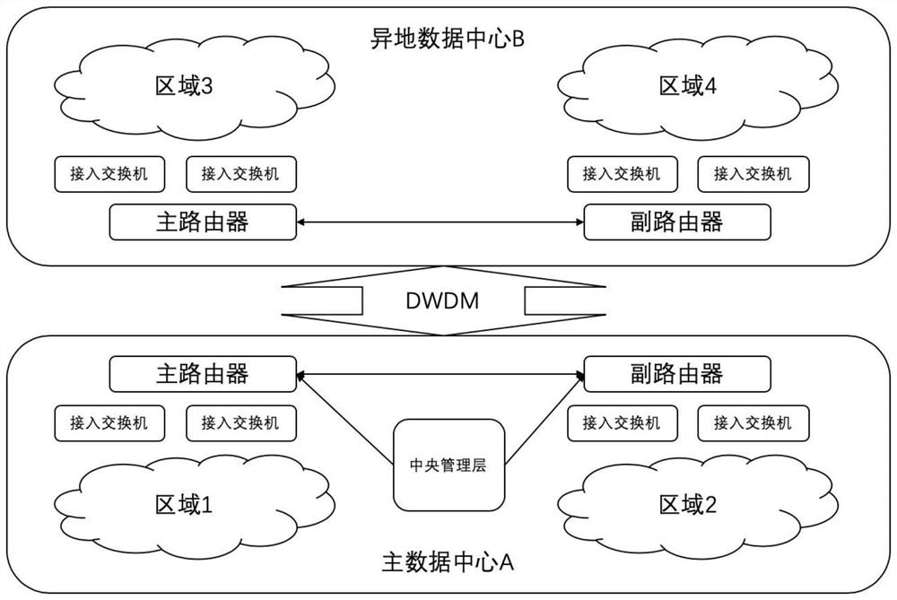 Remote cloud data center management system based on three-tier network architecture