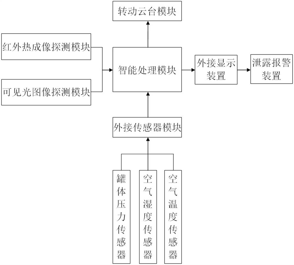 An intelligent detection system and detection method for LNG station leaks based on multi-source images