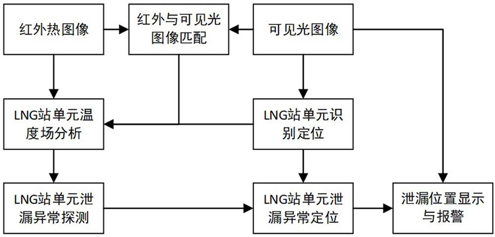 An intelligent detection system and detection method for LNG station leaks based on multi-source images