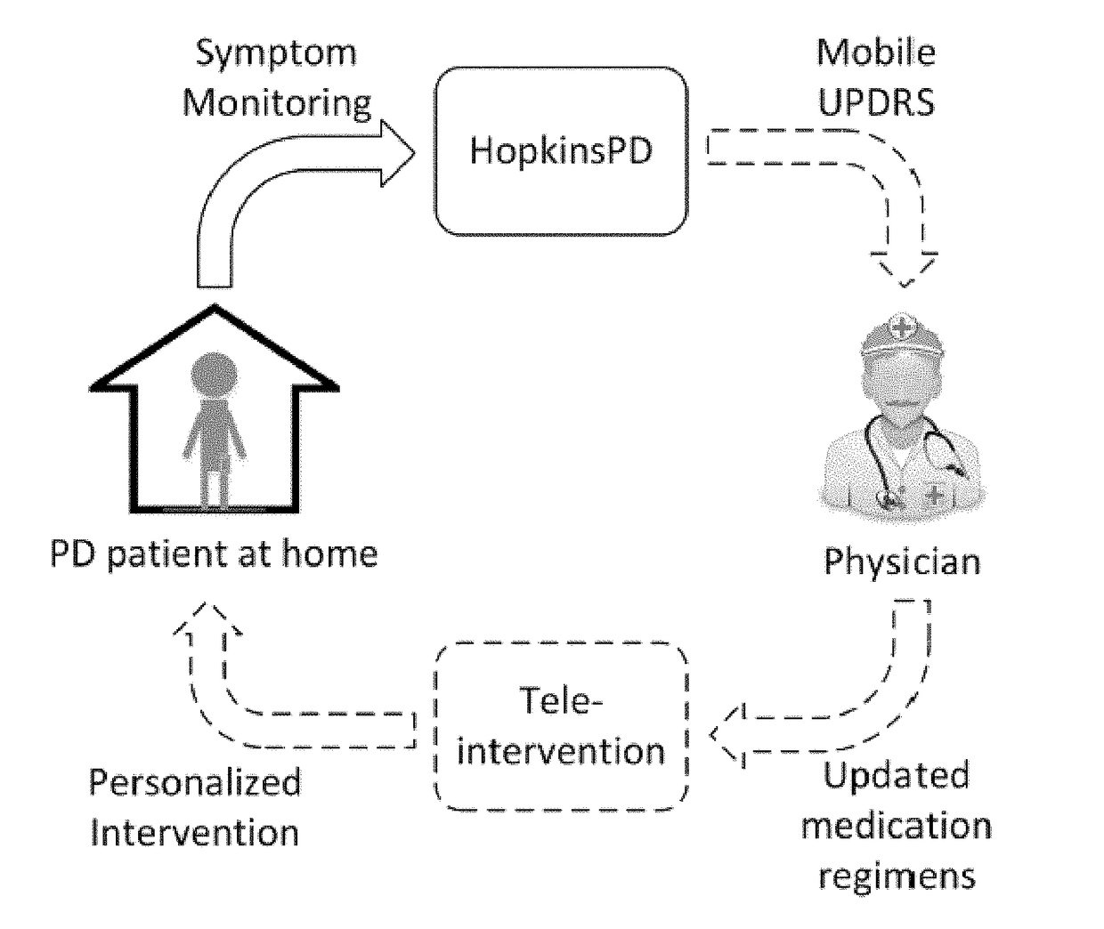 Measuring medication response using wearables for parkinson's disease
