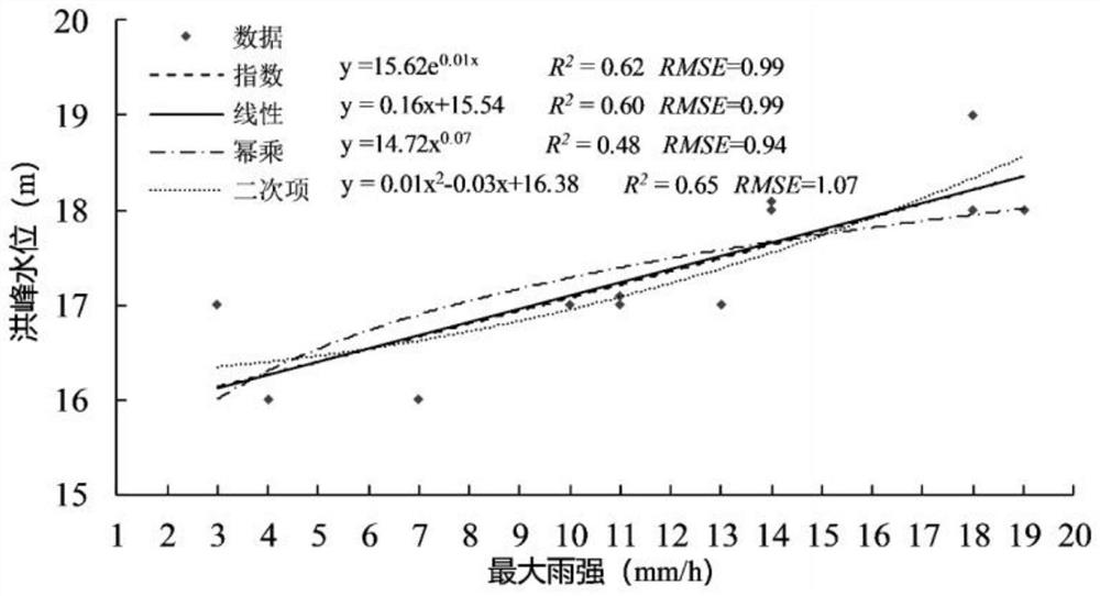 Flood inundation prediction method based on remote sensing