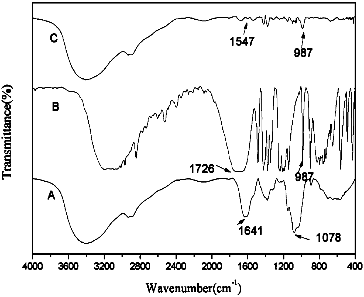 Preparation and application of nano-composite system of polycation macromolecular prodrug used for gene transfer