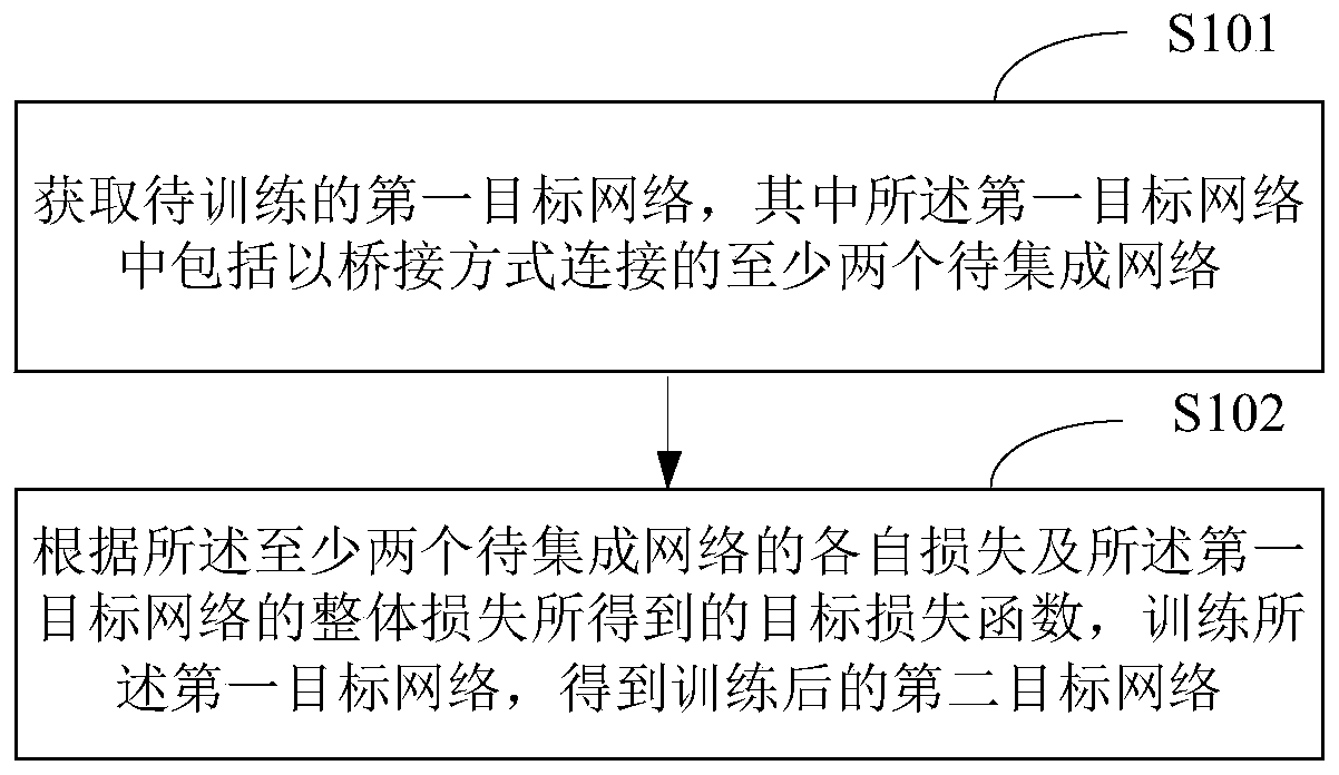 Network integration training method and device, electronic equipment and storage medium