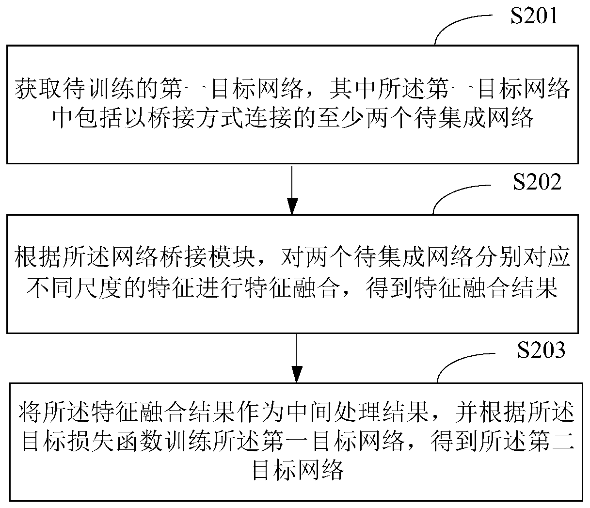 Network integration training method and device, electronic equipment and storage medium