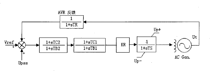 Method for implementing parallel power system stabilizer