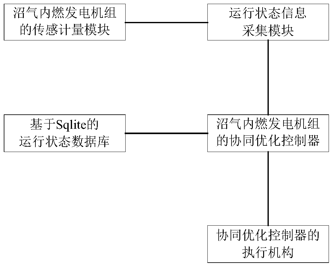 Synergistic optimization control method and system for biogas internal combustion generator set