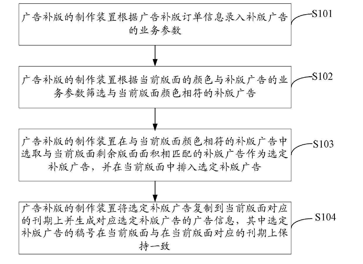 Manufacturing method and device for advertisement mending