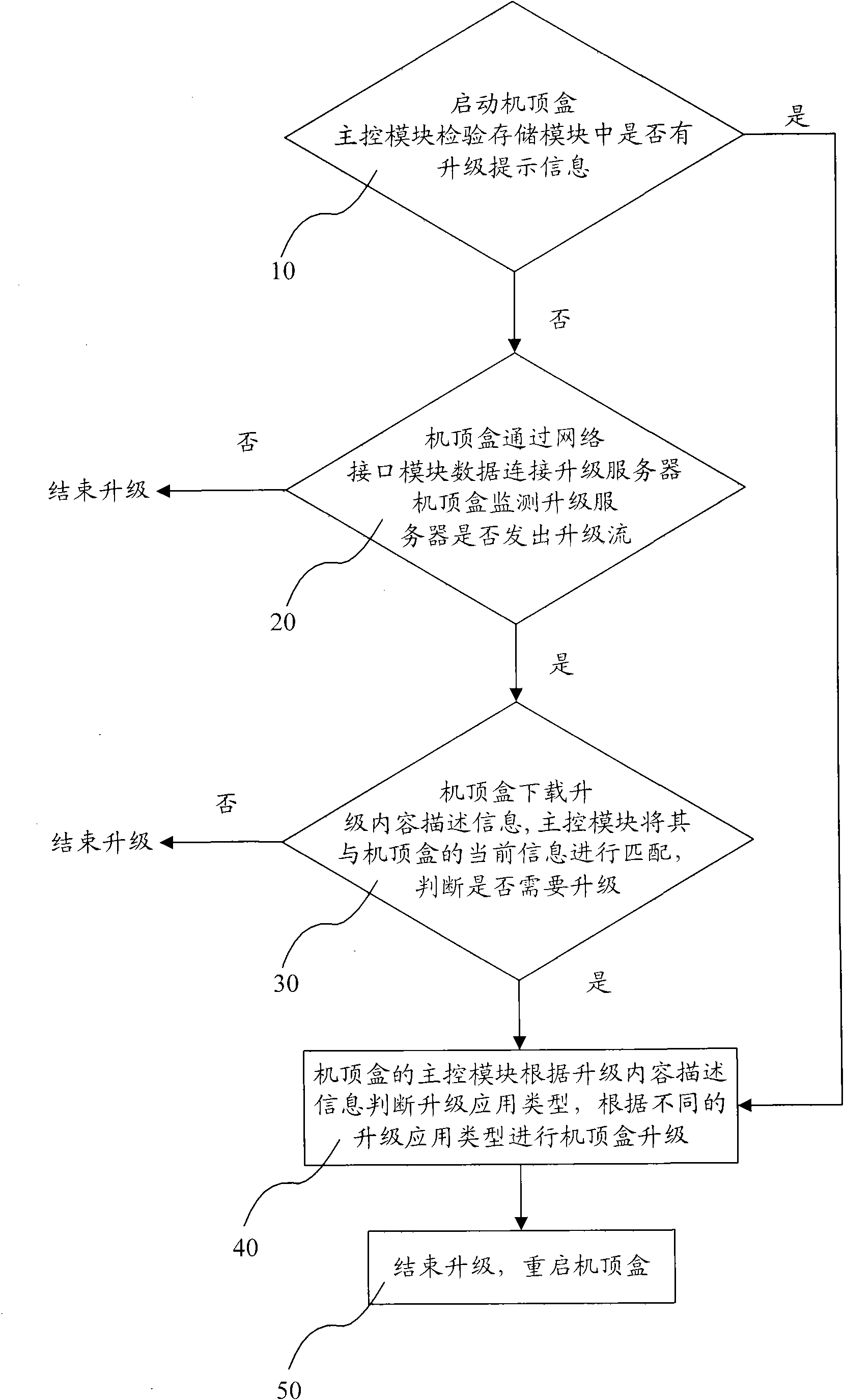 IP unicast loading upgrading device and method for interactive television set top box