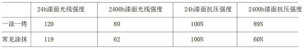 Water-based household appliance color steel surface paint coating method and coating device