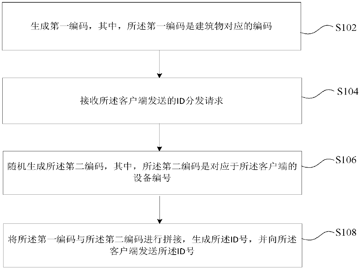 id-number-generation-method-allocation-method-control-method-device