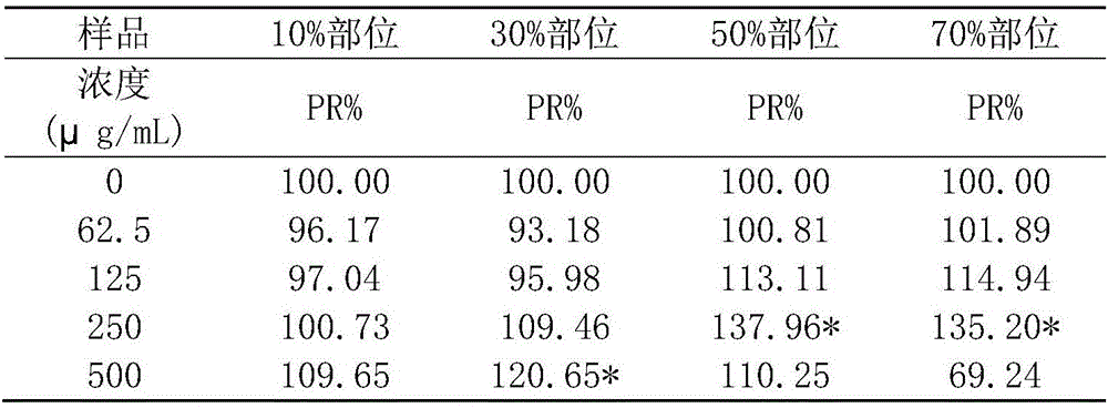 Ginseng extract containing endogenous polypeptides and preparation and determinaiton thereof, medicine or medicine composition containing ginseng extract and application of medicine or medicine composition