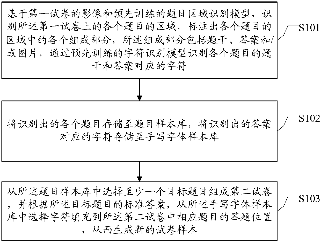 Test paper sample generation method and device, electronic device and storage medium