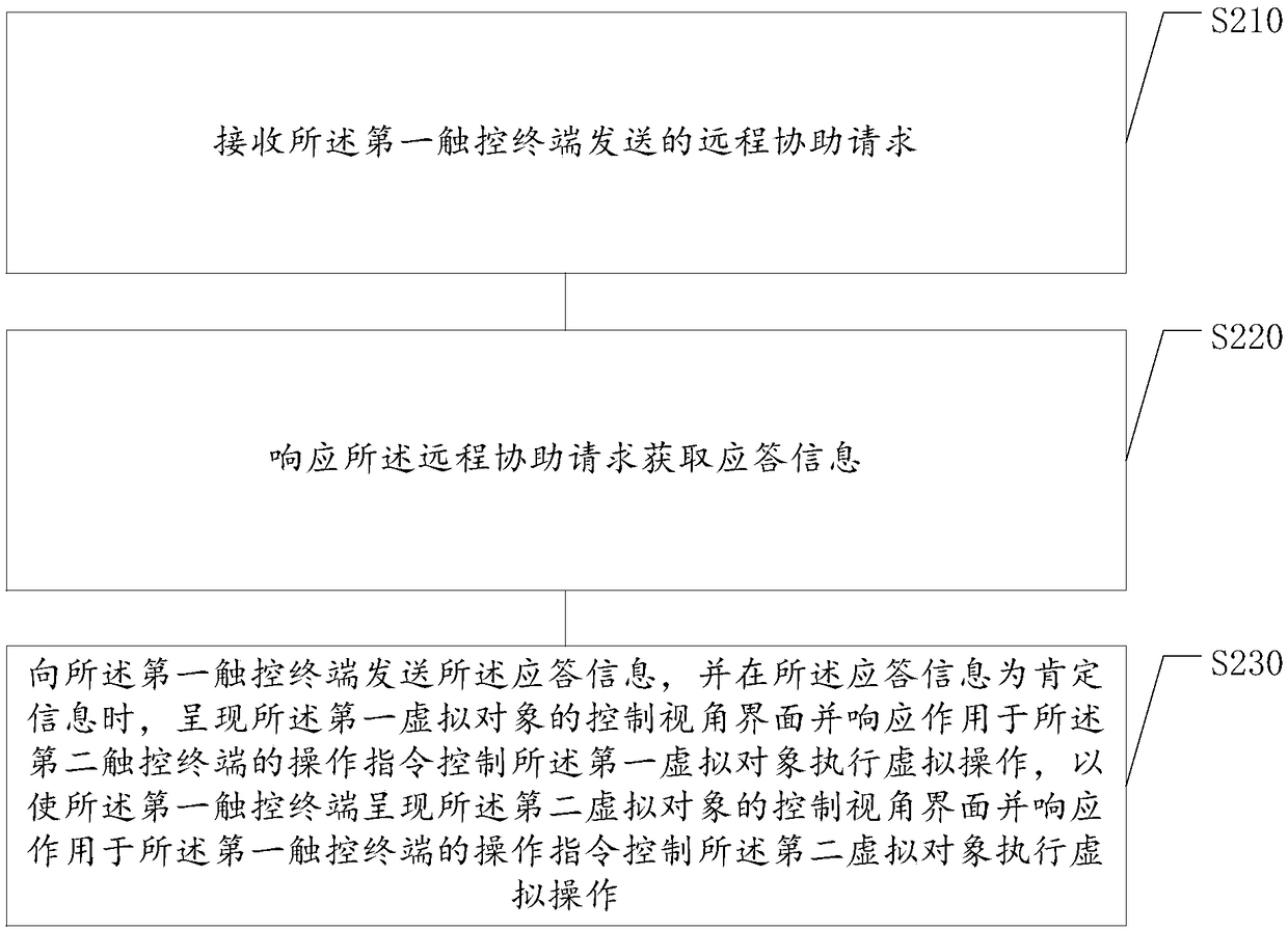 Virtual object remote assistance operation method and device, storage medium, and electronic equipment