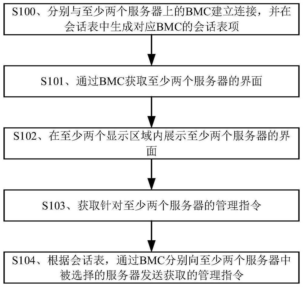 Server management method and device