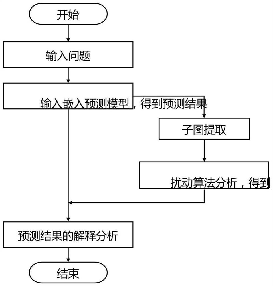 Knowledge graph embedded prediction model-based interpretability method and system