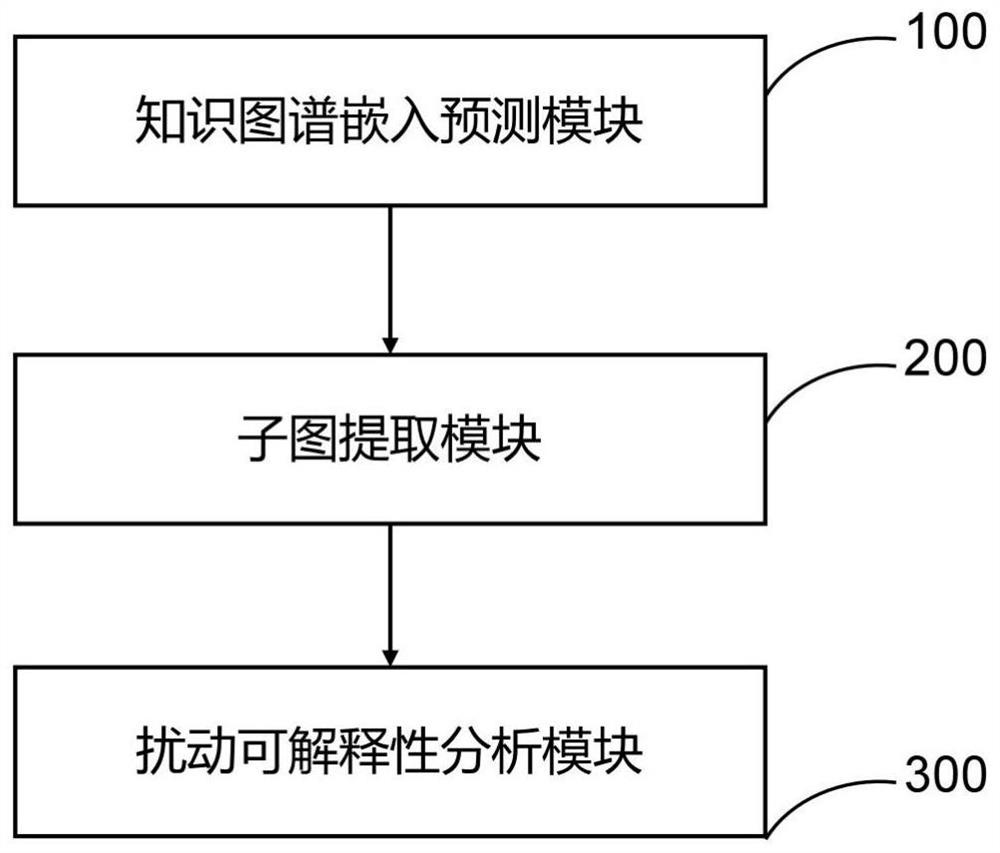 Knowledge graph embedded prediction model-based interpretability method and system