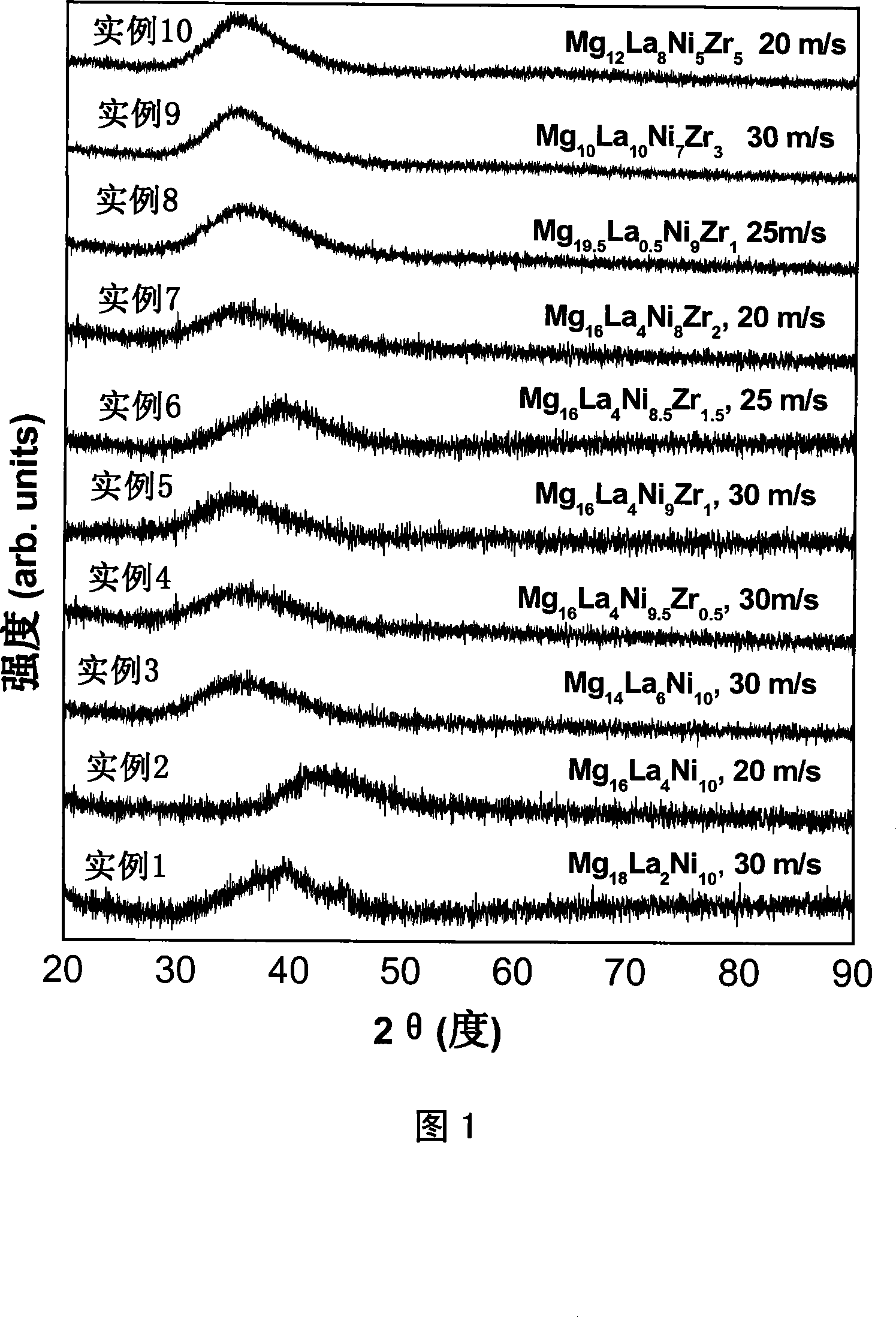 High capacity Mg2Ni-type hydrogen storing alloy amorphous band and preparation method thereof