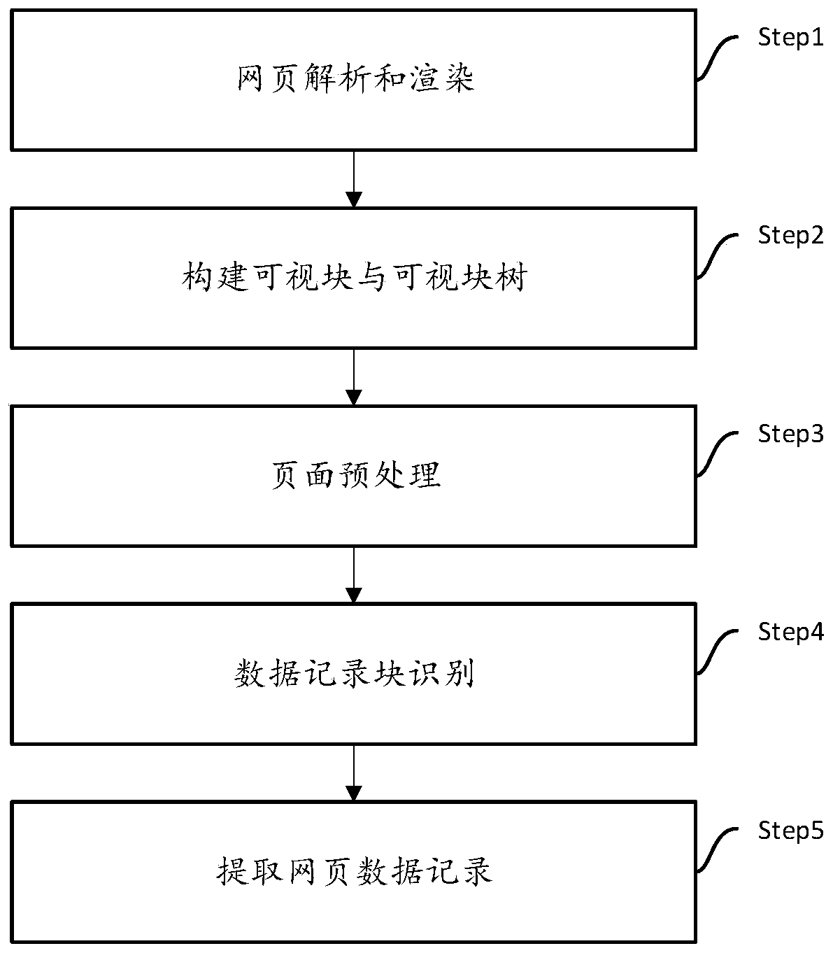 Multi-record type dynamic webpage information extraction method based on visual block