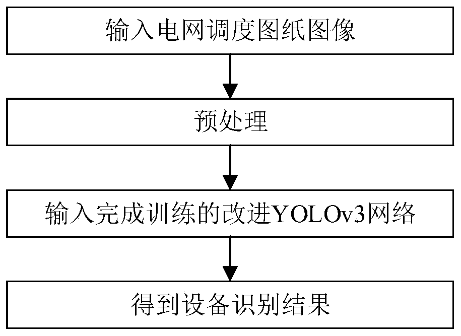 Power grid dispatching drawing automatic identification method and system based on improved YOLOv3 network and medium