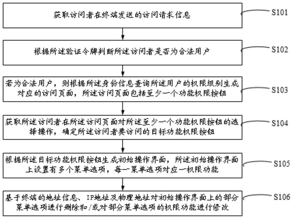 Multi-dimensional power grid information system access control method and system and storage medium