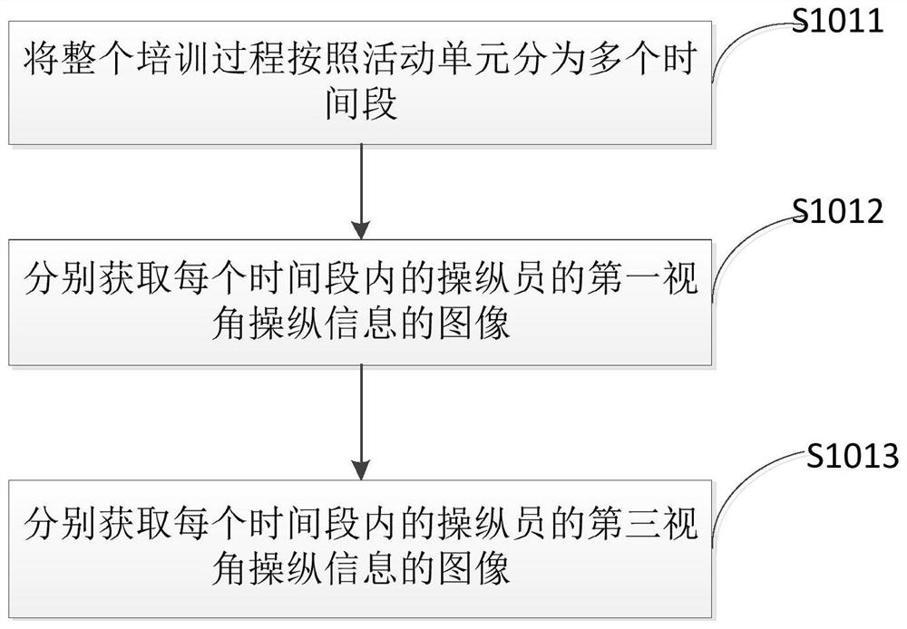 Method, system and equipment for monitoring and analyzing behavioral habits of nuclear power station operator