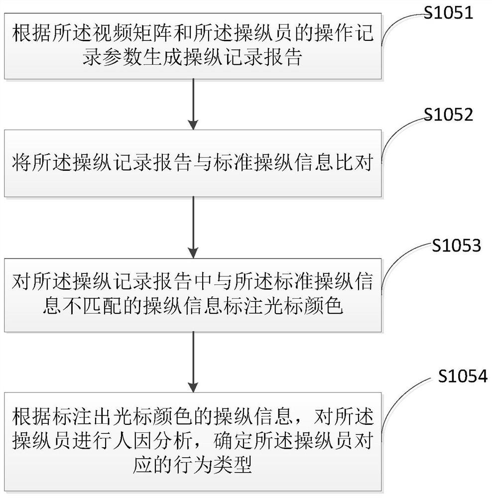 Method, system and equipment for monitoring and analyzing behavioral habits of nuclear power station operator