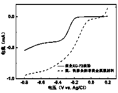 Iron and nitrogen doped non-noble metal catalyst as well as preparation method and application thereof