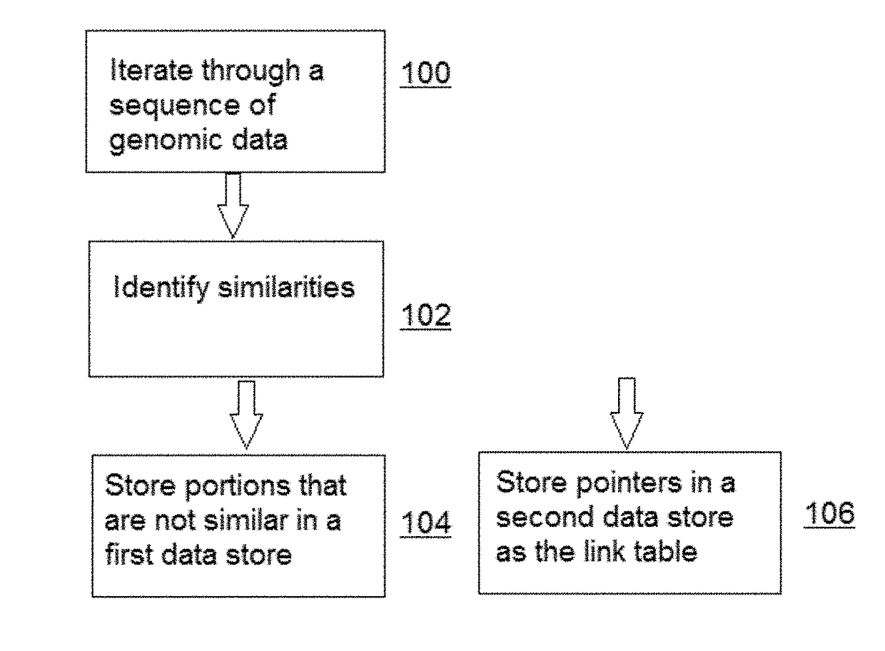 Compressing, storing and searching sequence data