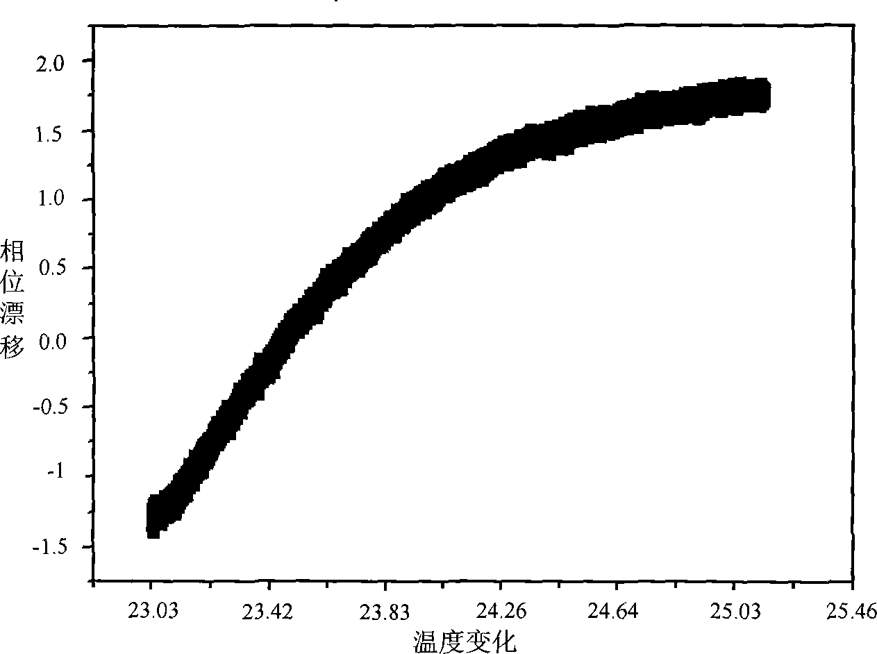 Photoelectric receiver temperature coefficient test method based on double-acousto-optical frequency shift