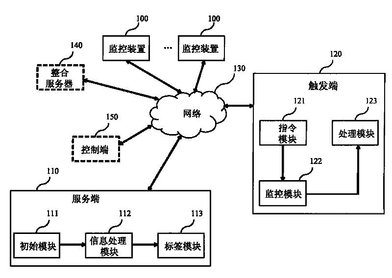 Active monitoring system and method thereof