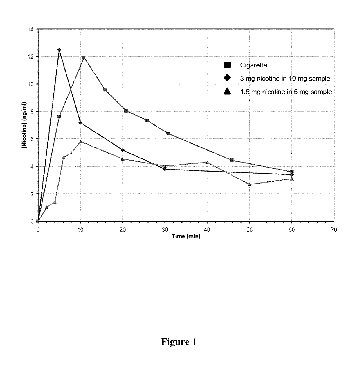 Nicotine formulations and methods of making and using the same