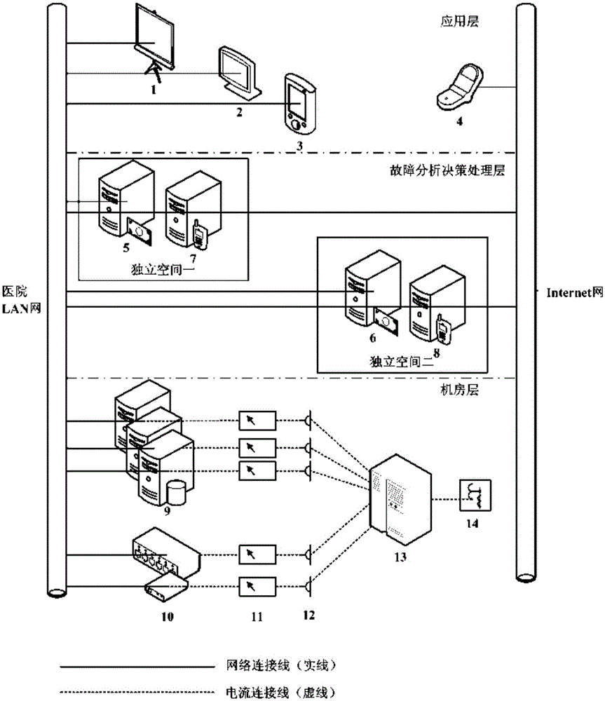 Integrated monitoring and automatic emergency decision processing method and device for distributed computer room