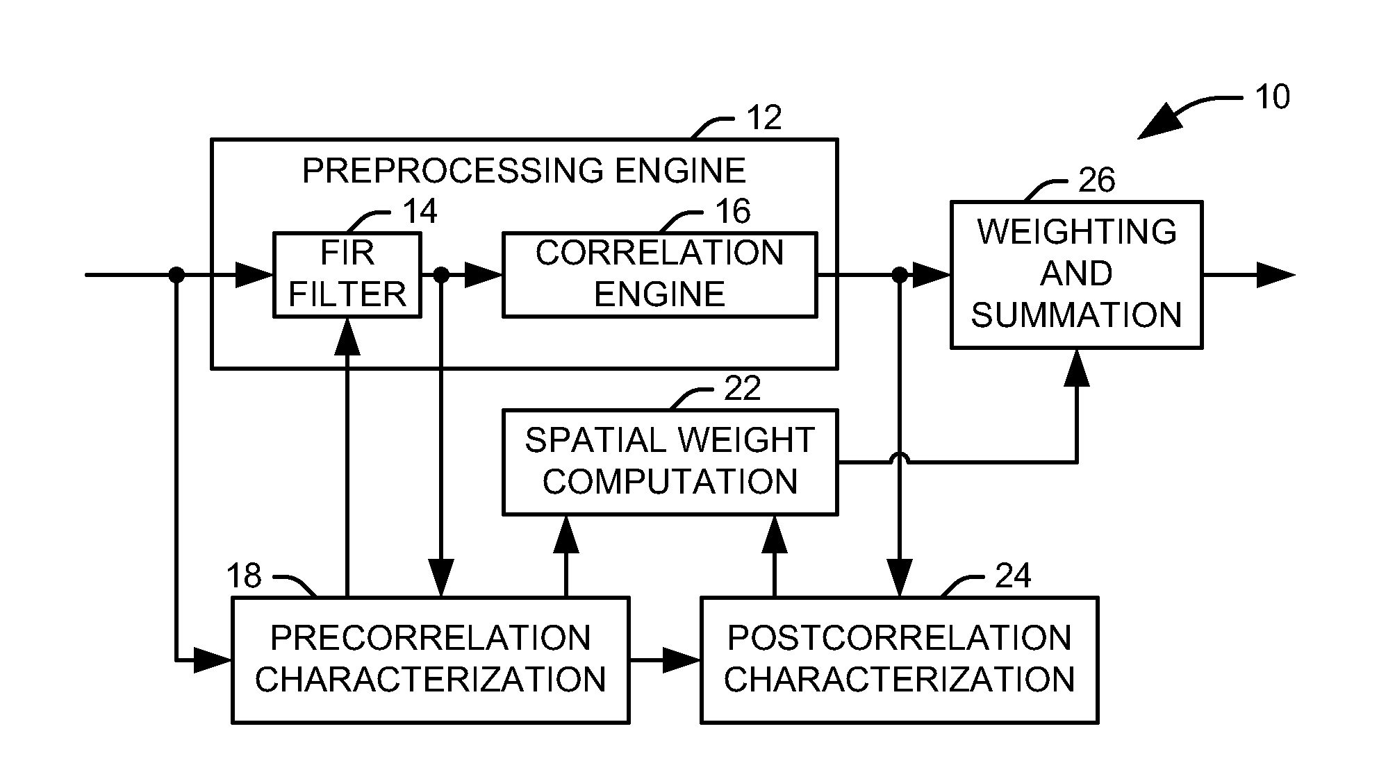 Digital beamforming for simultaneously mitigating weak and strong interference in a navigation system