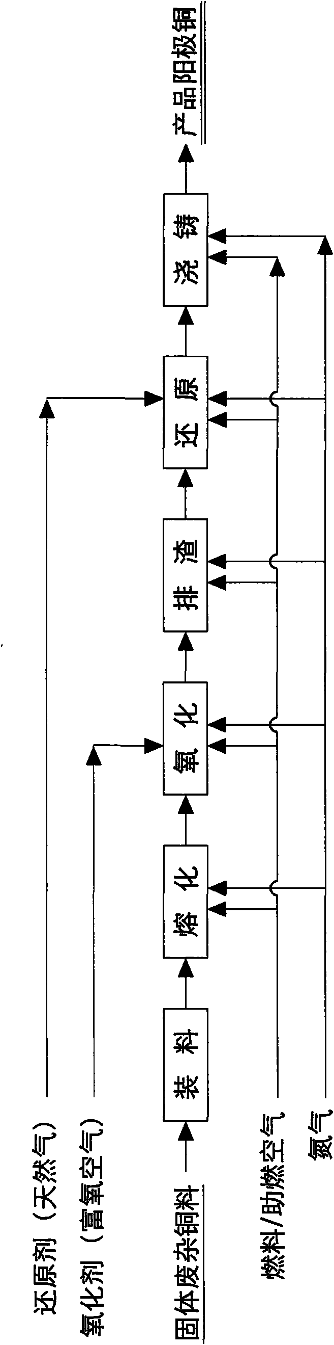 Process and apparatus thereof for refining copper scraps by using nitrogen gas stirring and oxygen-enriched oxygen gas