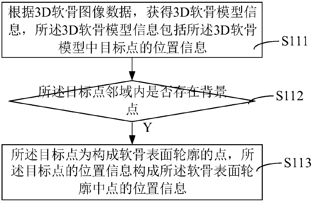 Cartilage thickness measuring method and device, computer equipment and storage medium