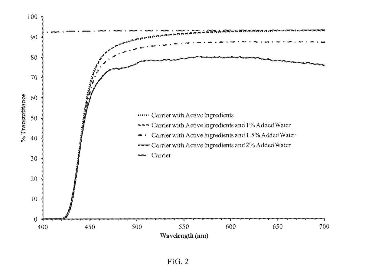Clear Compositions and Methods for the Delivery of Active Ingredients for Skin Care