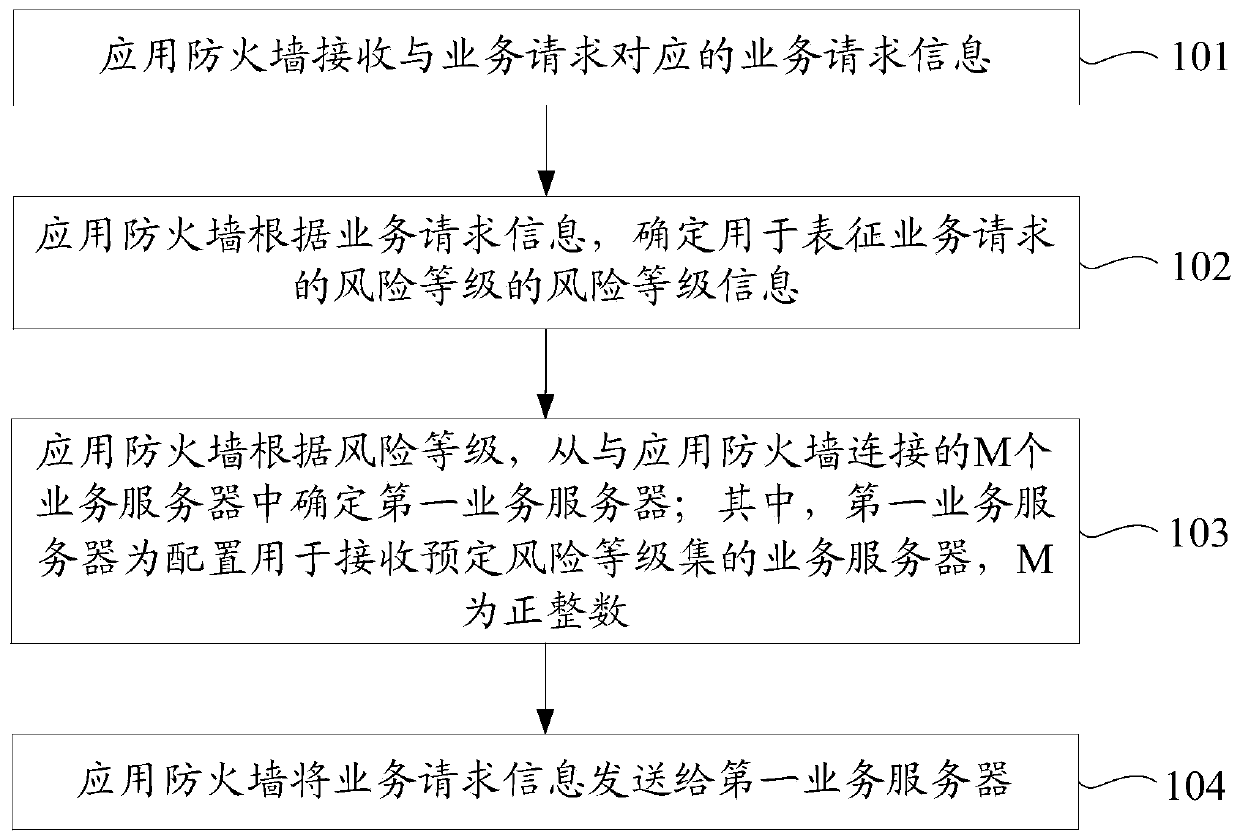 A method and device for processing service requests