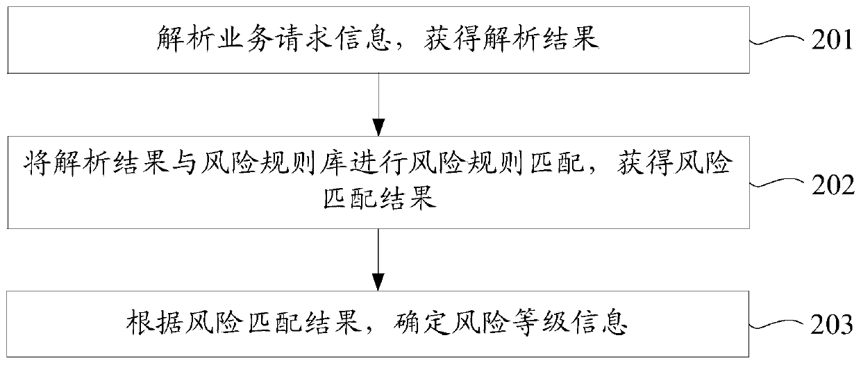 A method and device for processing service requests