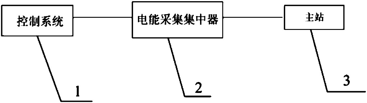 A GPRS wireless data transmission mode