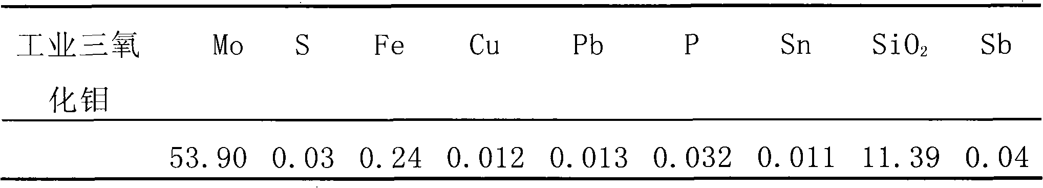 Method for producing industry molybdenum oxide from molybdenum concentrate