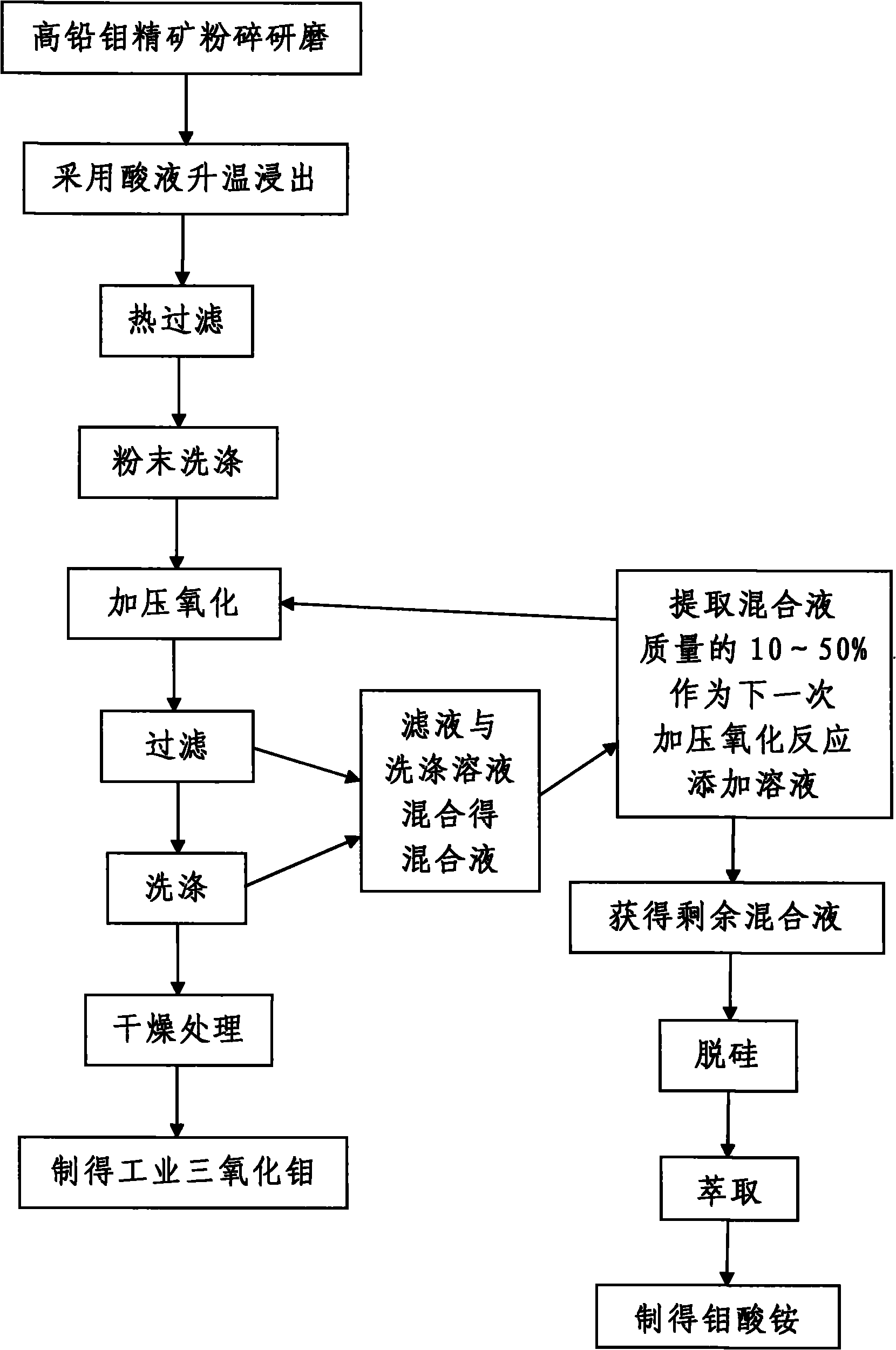 Method for producing industry molybdenum oxide from molybdenum concentrate