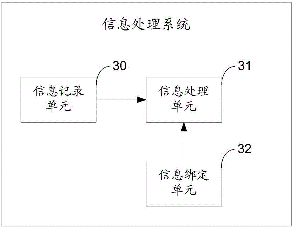 Information processing method and system