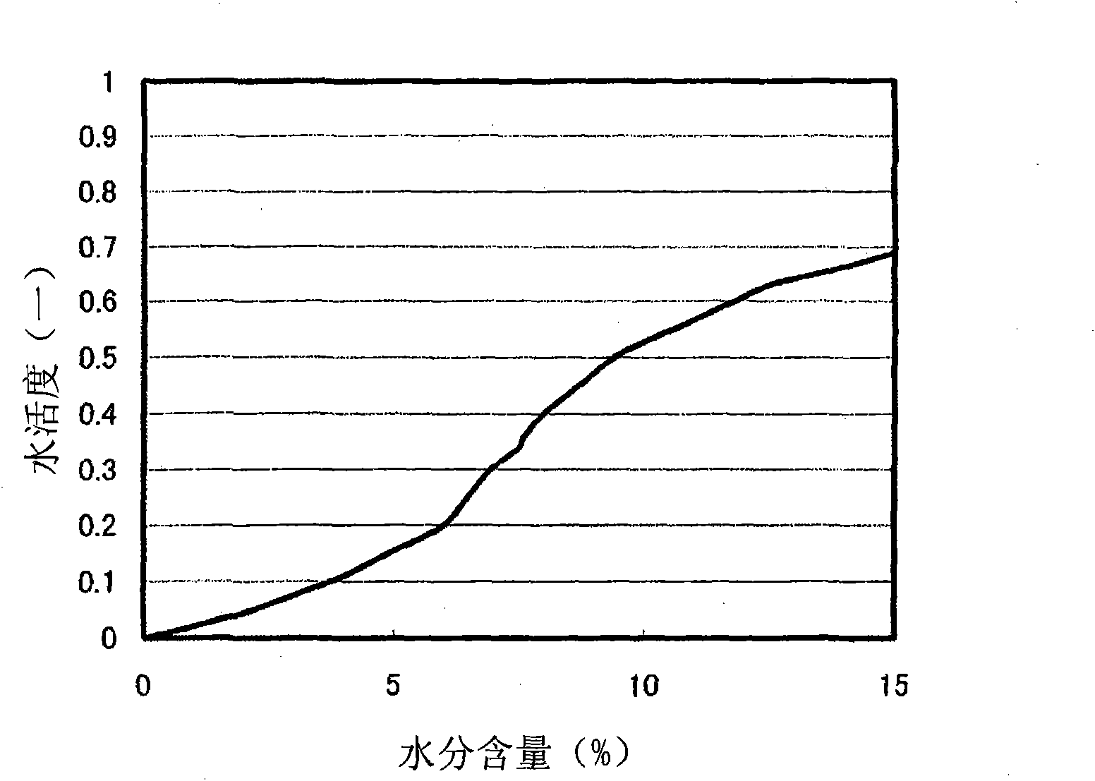 Crude chocolate sample composition, manufacturing method thereof and dessert using the same